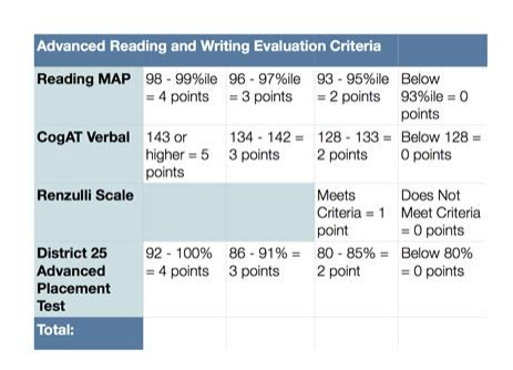 This is a table that shows the advanced reading and writing evaluation criteria